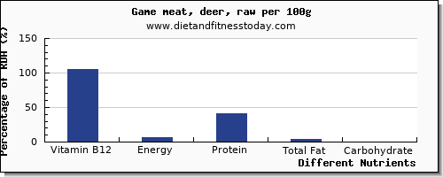 chart to show highest vitamin b12 in deer per 100g